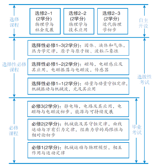 学习内容